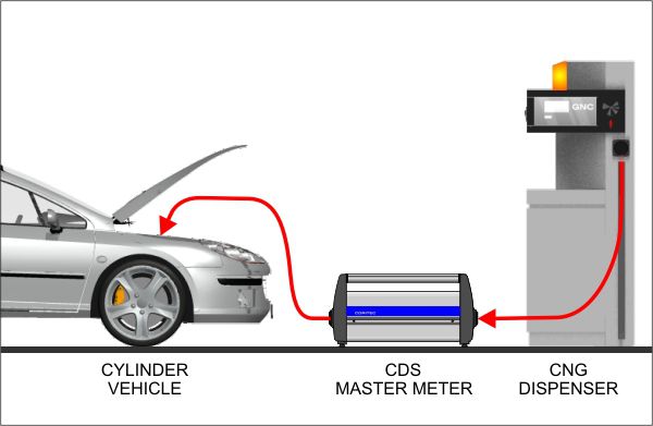 Use of master meter